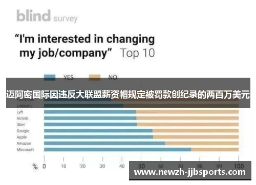 迈阿密国际因违反大联盟薪资帽规定被罚款创纪录的两百万美元